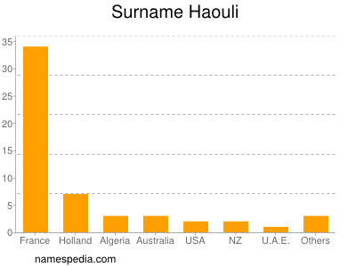 Familiennamen Haouli