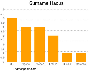 Familiennamen Haous