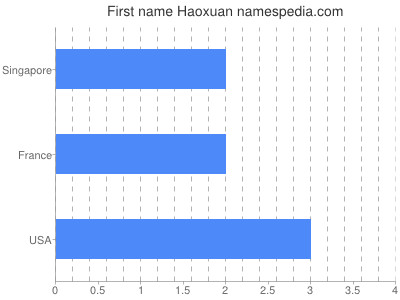 Vornamen Haoxuan