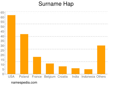 Familiennamen Hap