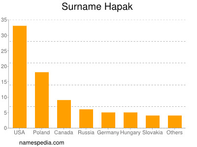 Familiennamen Hapak