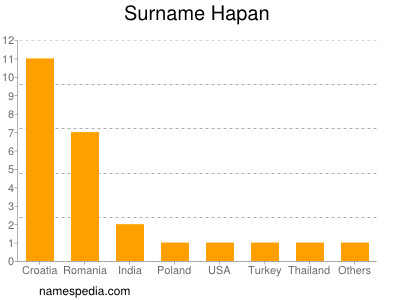 Familiennamen Hapan