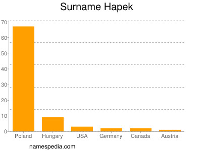 Familiennamen Hapek