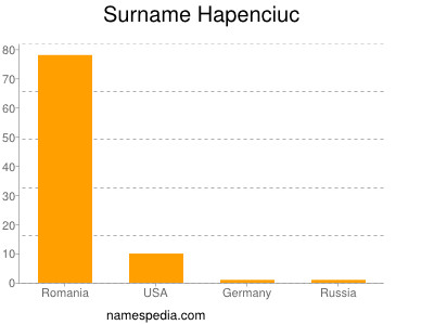 Familiennamen Hapenciuc