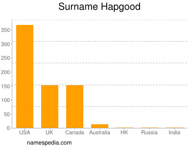 nom Hapgood