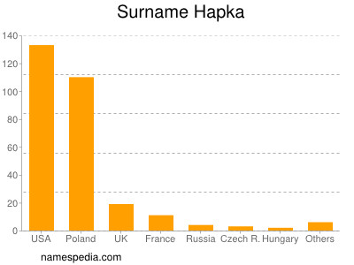 Familiennamen Hapka