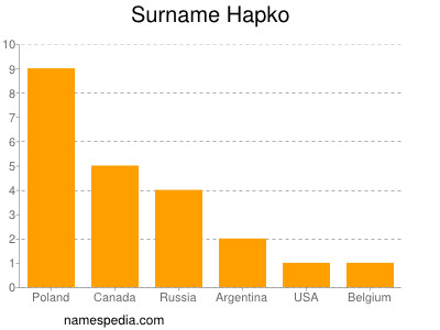 Familiennamen Hapko