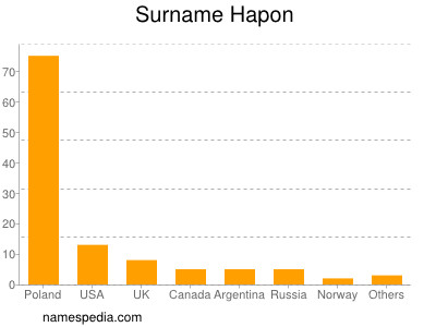 Surname Hapon