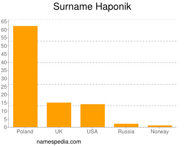 Familiennamen Haponik