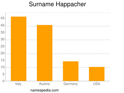 Familiennamen Happacher