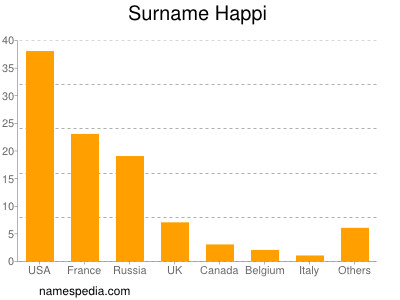 Familiennamen Happi