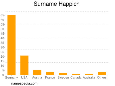 Familiennamen Happich