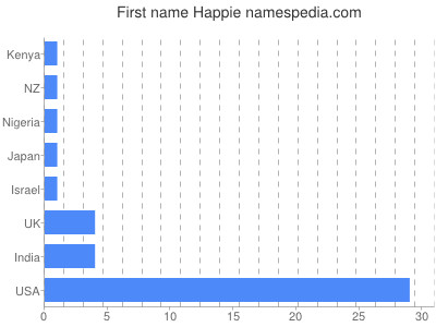 prenom Happie