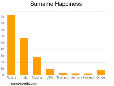 Surname Happiness
