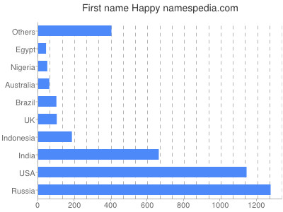 Vornamen Happy