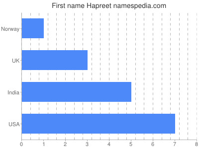Vornamen Hapreet