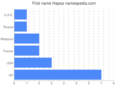 Vornamen Hapsa