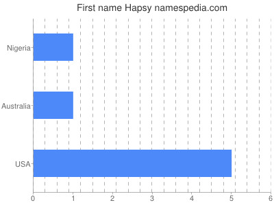 Given name Hapsy