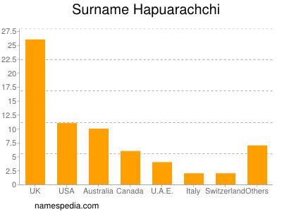 Surname Hapuarachchi
