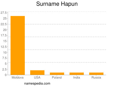 Familiennamen Hapun