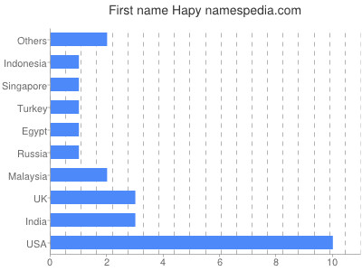 Vornamen Hapy