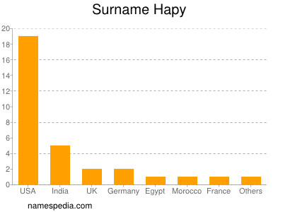 Surname Hapy