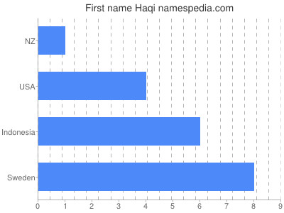 Vornamen Haqi