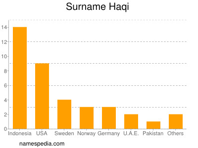 Familiennamen Haqi