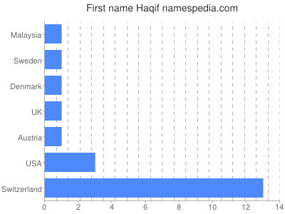 prenom Haqif