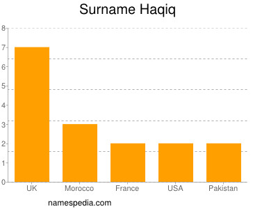 Surname Haqiq