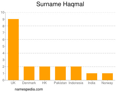 Familiennamen Haqmal