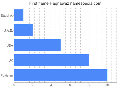Vornamen Haqnawaz