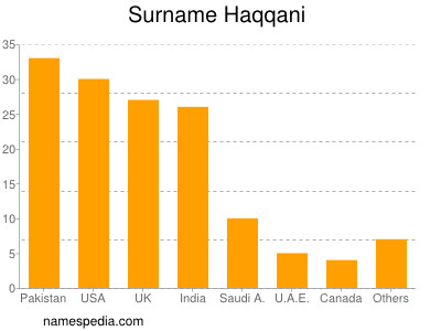 Familiennamen Haqqani