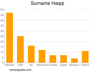 Familiennamen Haqqi