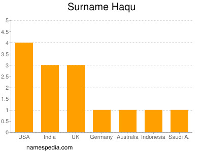 Familiennamen Haqu