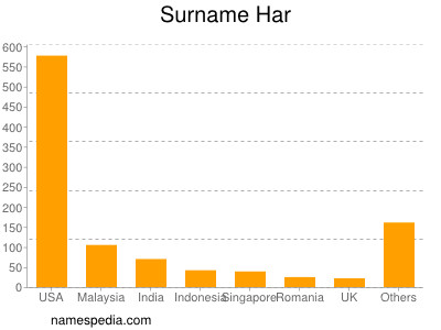 Surname Har