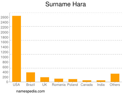 Familiennamen Hara