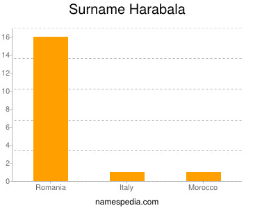 Familiennamen Harabala