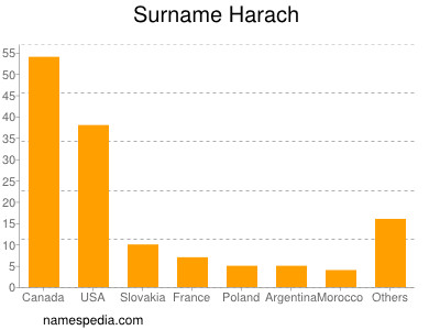 Surname Harach