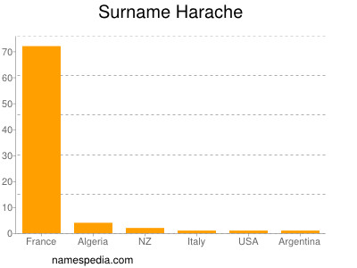 Familiennamen Harache