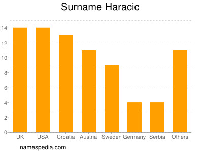 Familiennamen Haracic