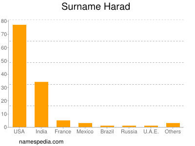 Surname Harad