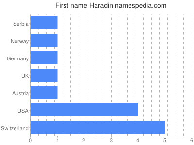 Given name Haradin