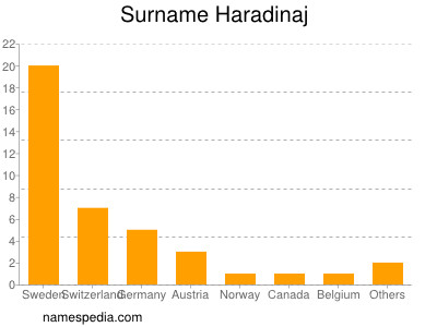 Familiennamen Haradinaj