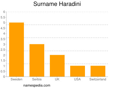 Familiennamen Haradini