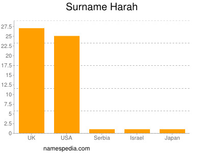 Surname Harah