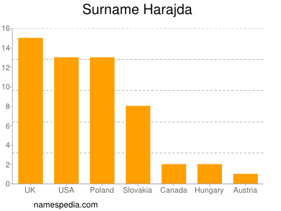 nom Harajda