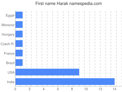 Vornamen Harak