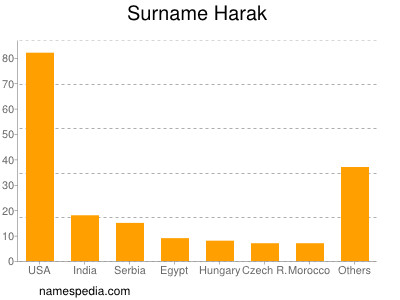 Familiennamen Harak