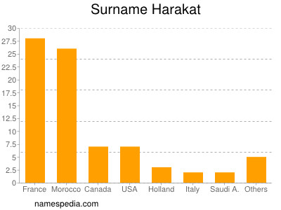 Familiennamen Harakat